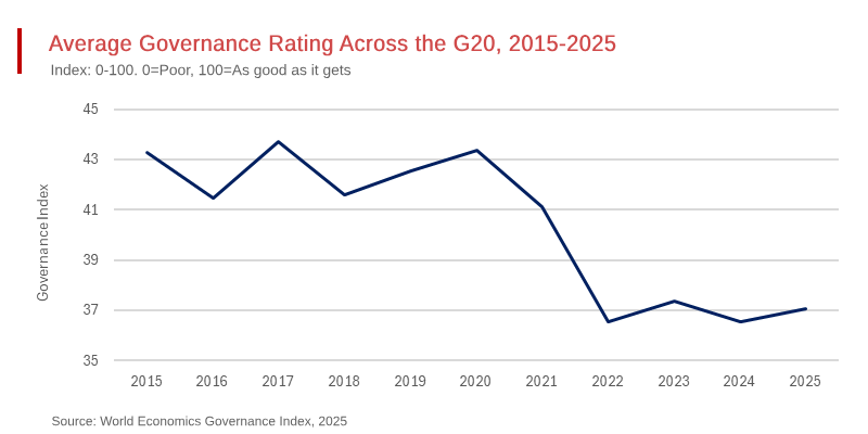 G20 Countries Decadal Governance Ratings Fall Sharply